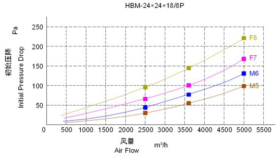 HBM化纤袋式中效极悦注册性能特点